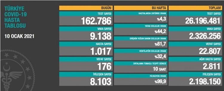 Türkiyədə COVID-19-dan ölüm sayı 176 nəfər olub
