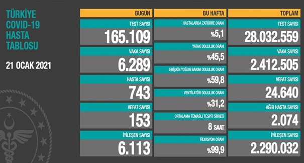 Türkiyədə COVID-19-dan daha 153 nəfər ölüb